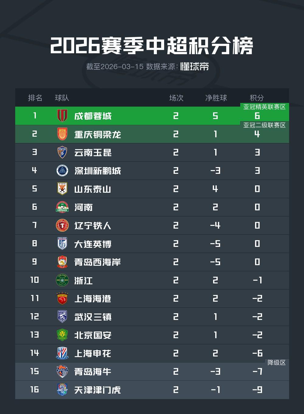 星空体育-中超第二轮积分榜:蓉城积6分暂居榜首,下轮4队有望抹去负分