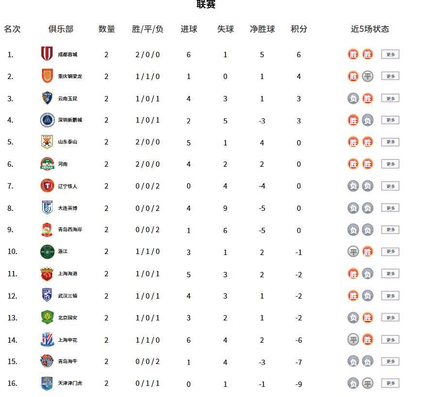 星空体育官网-中超积分榜:成都蓉城领跑,两队积分“清零”